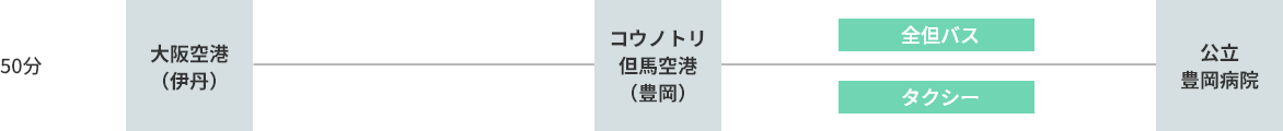 飛行機でのアクセス