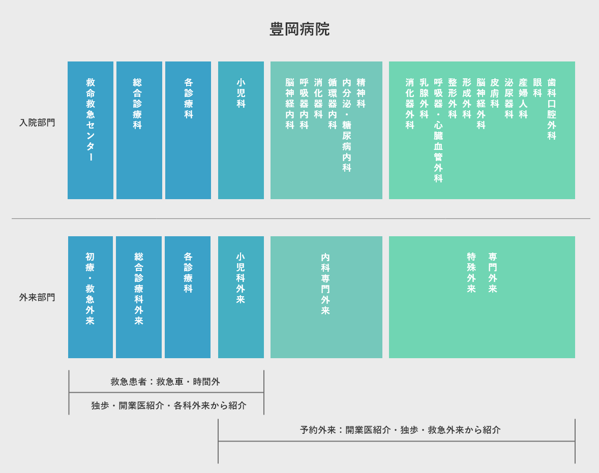 院内の診療体制