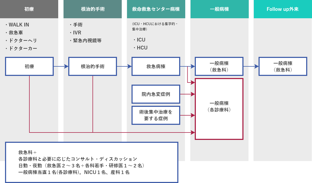 救命救急センターの診療体制