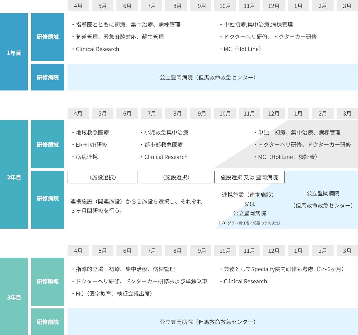 研修プログラム基本モジュール（モデル）